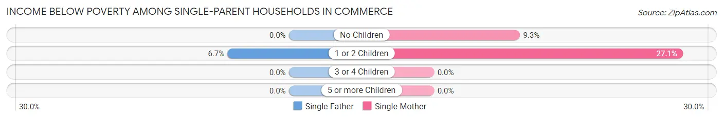 Income Below Poverty Among Single-Parent Households in Commerce