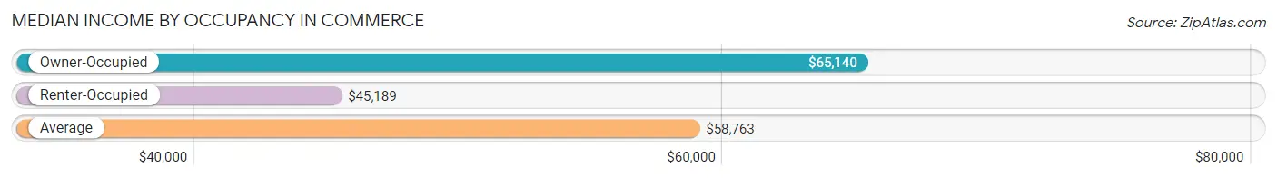 Median Income by Occupancy in Commerce