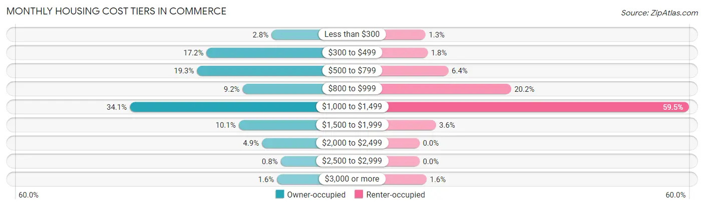 Monthly Housing Cost Tiers in Commerce