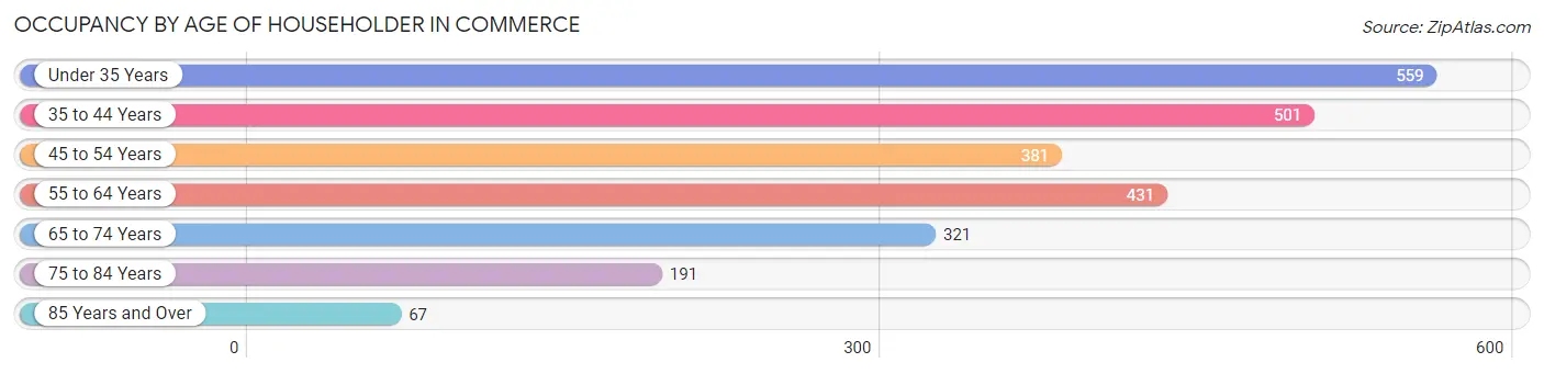 Occupancy by Age of Householder in Commerce