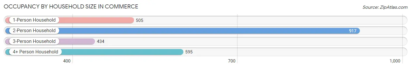 Occupancy by Household Size in Commerce