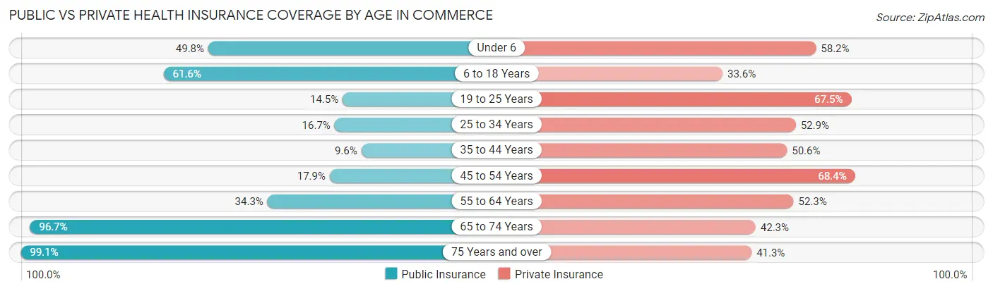 Public vs Private Health Insurance Coverage by Age in Commerce