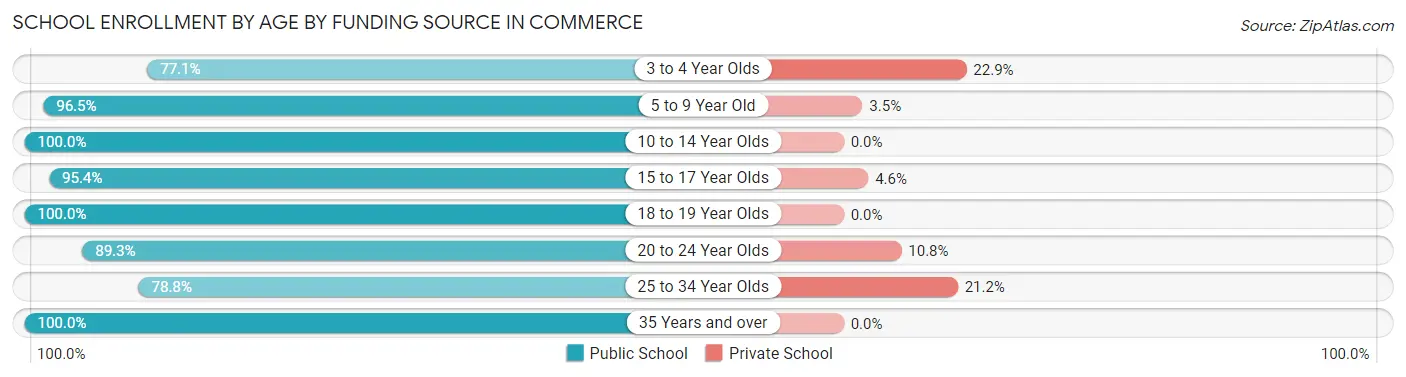 School Enrollment by Age by Funding Source in Commerce