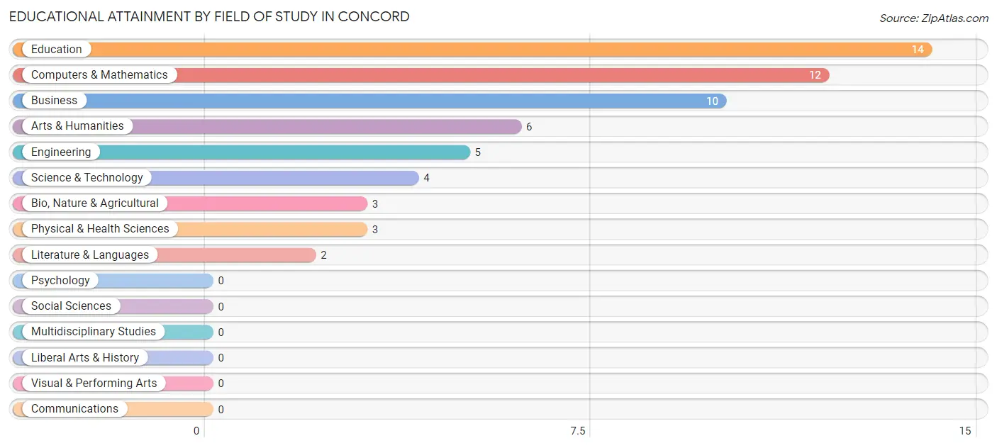 Educational Attainment by Field of Study in Concord