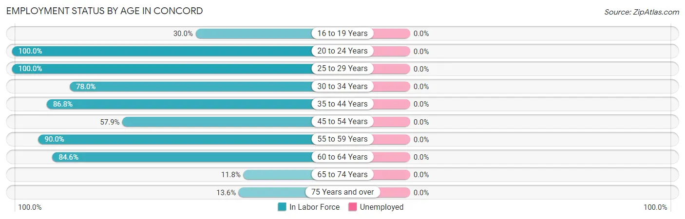Employment Status by Age in Concord