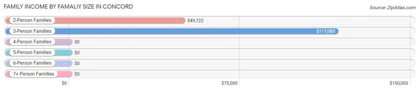 Family Income by Famaliy Size in Concord