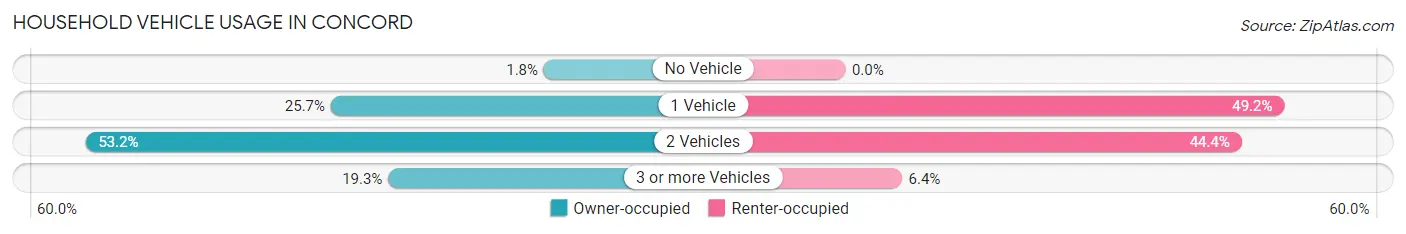 Household Vehicle Usage in Concord