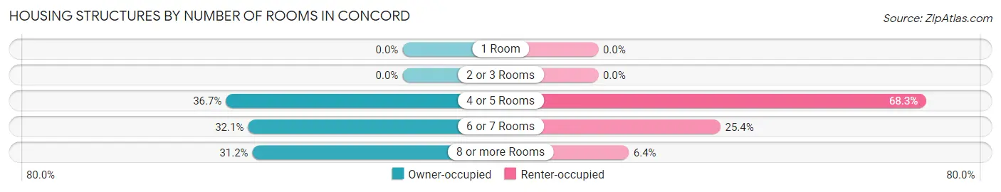 Housing Structures by Number of Rooms in Concord