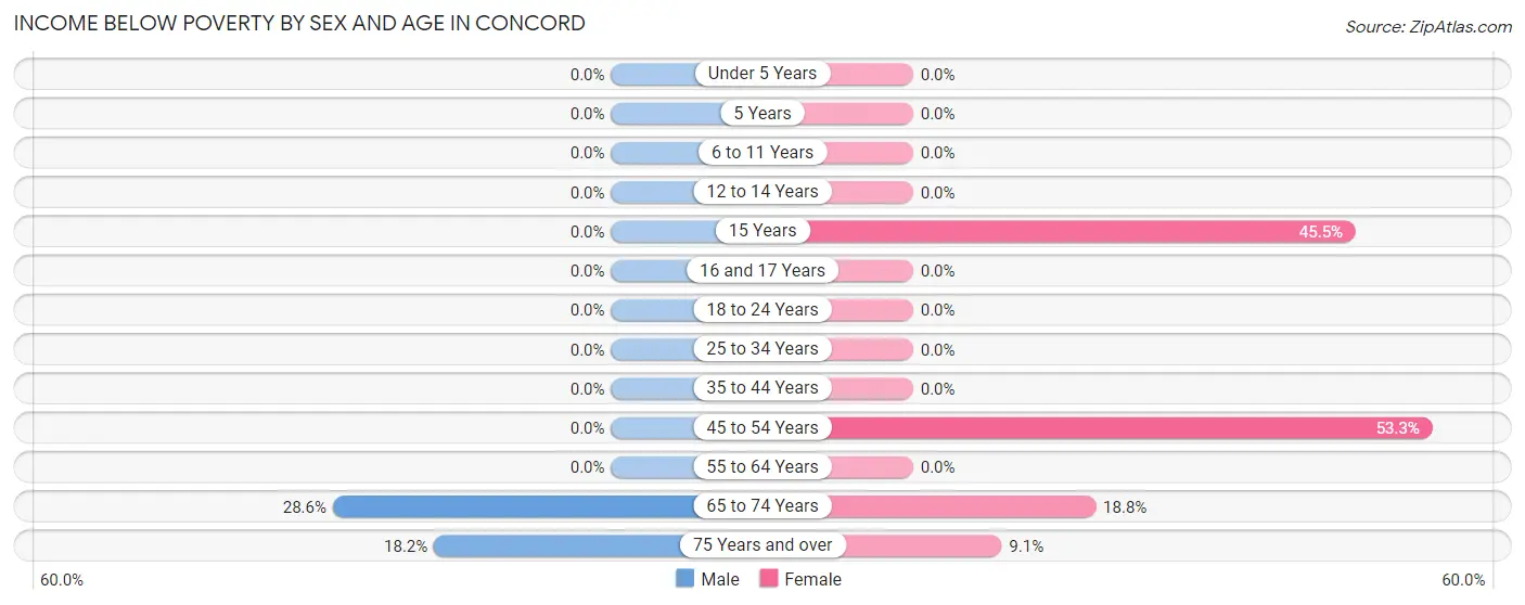 Income Below Poverty by Sex and Age in Concord