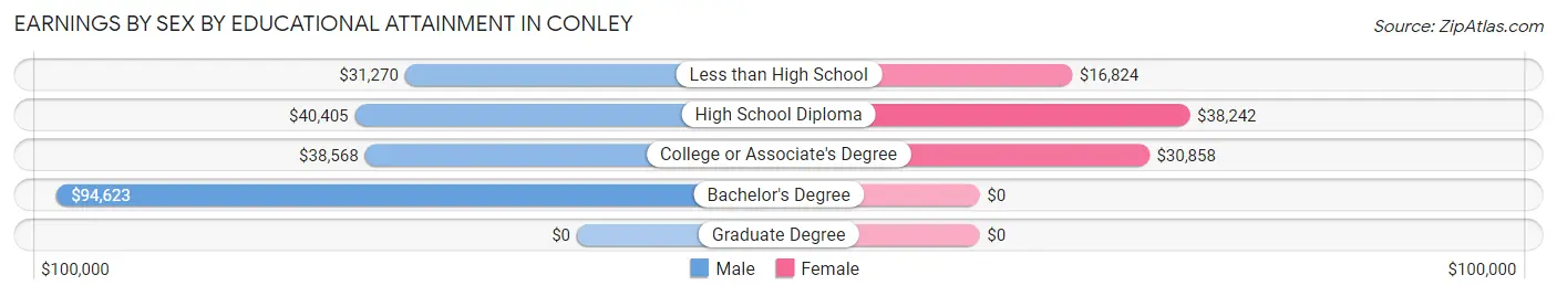 Earnings by Sex by Educational Attainment in Conley