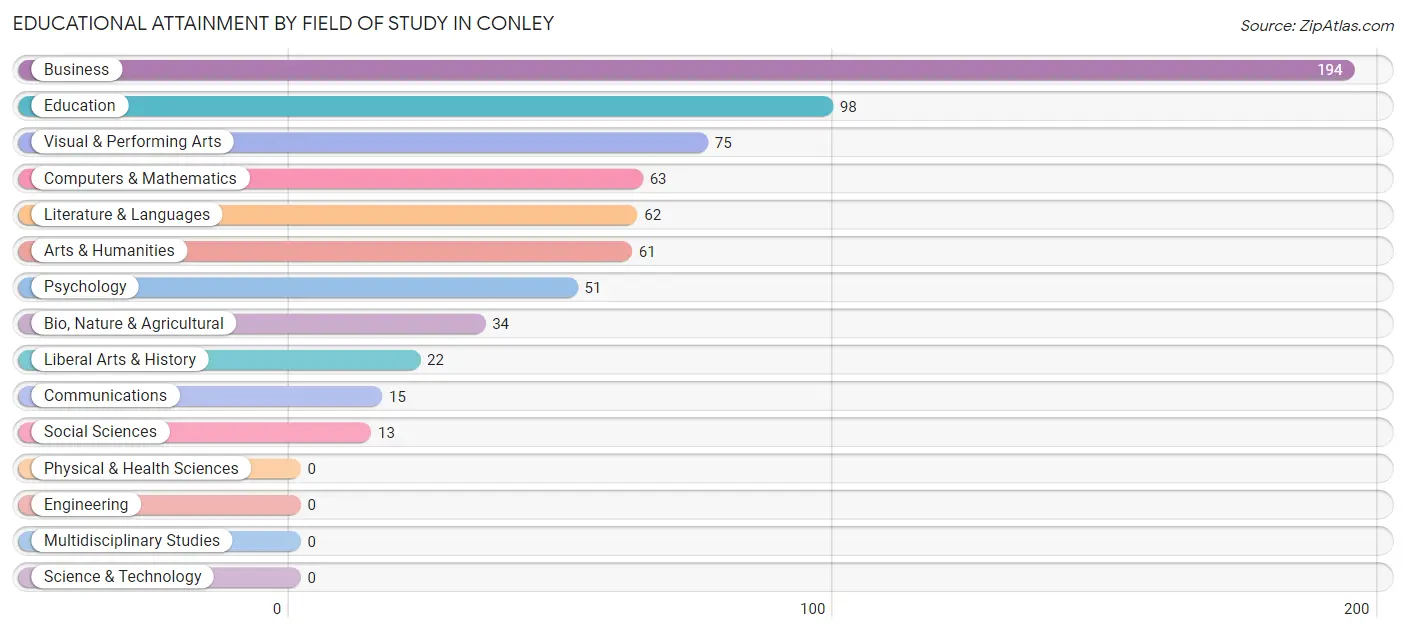 Educational Attainment by Field of Study in Conley