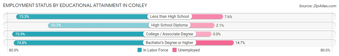 Employment Status by Educational Attainment in Conley