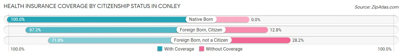 Health Insurance Coverage by Citizenship Status in Conley