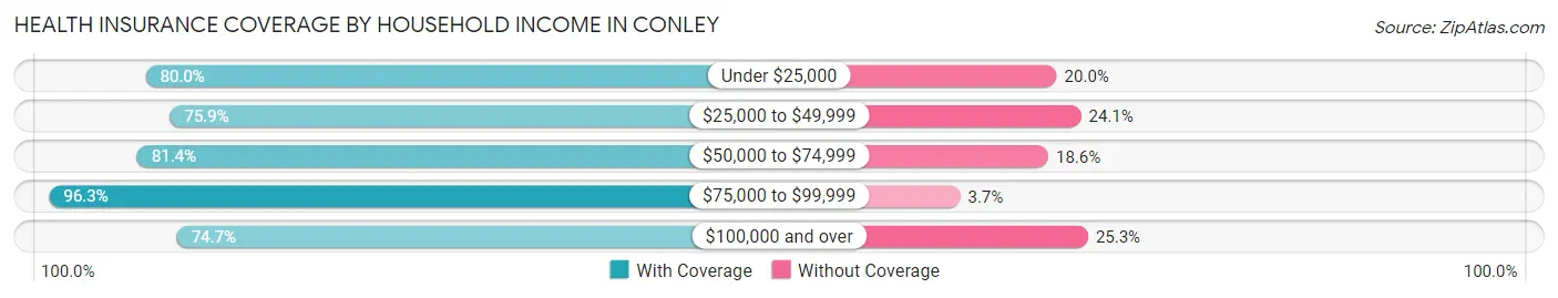 Health Insurance Coverage by Household Income in Conley