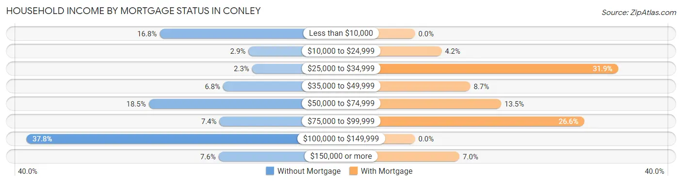 Household Income by Mortgage Status in Conley