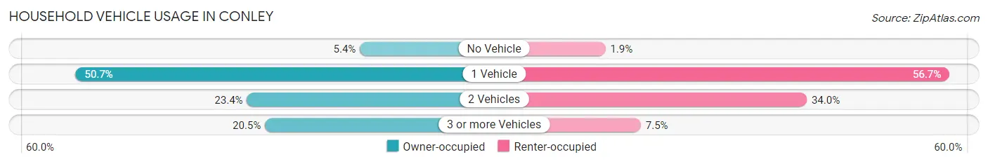 Household Vehicle Usage in Conley