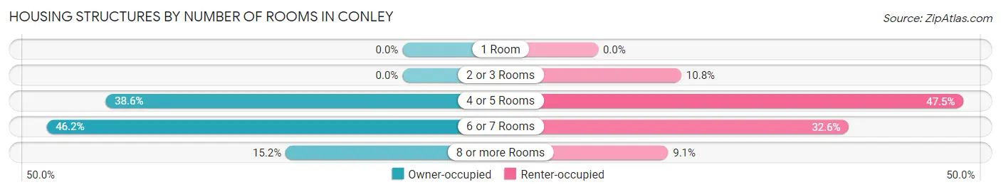 Housing Structures by Number of Rooms in Conley