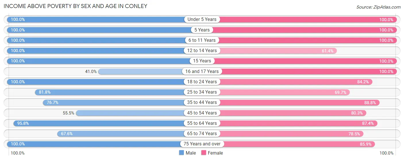 Income Above Poverty by Sex and Age in Conley