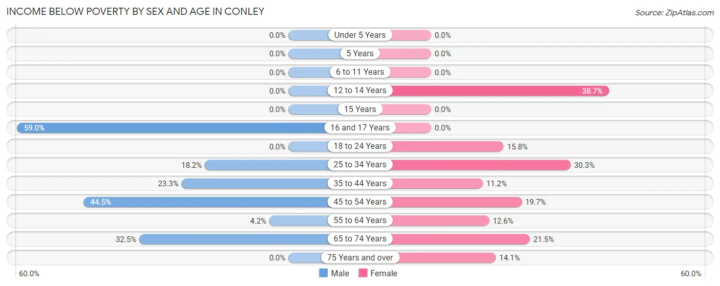 Income Below Poverty by Sex and Age in Conley