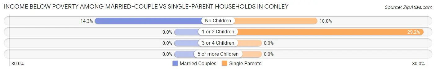 Income Below Poverty Among Married-Couple vs Single-Parent Households in Conley