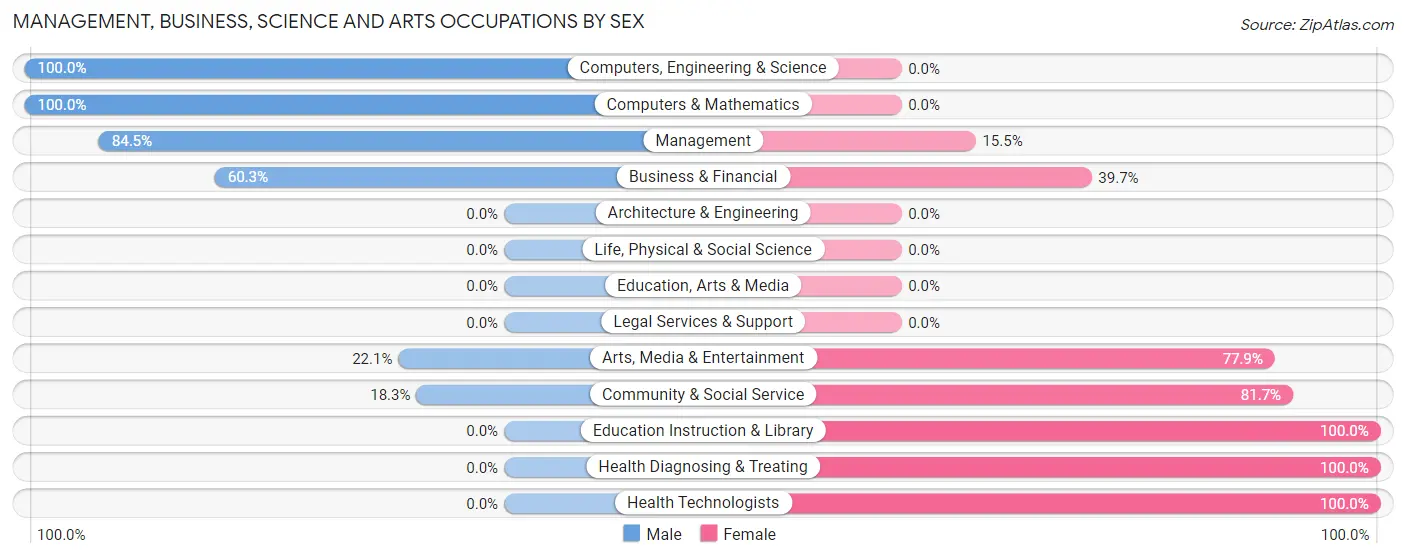 Management, Business, Science and Arts Occupations by Sex in Conley