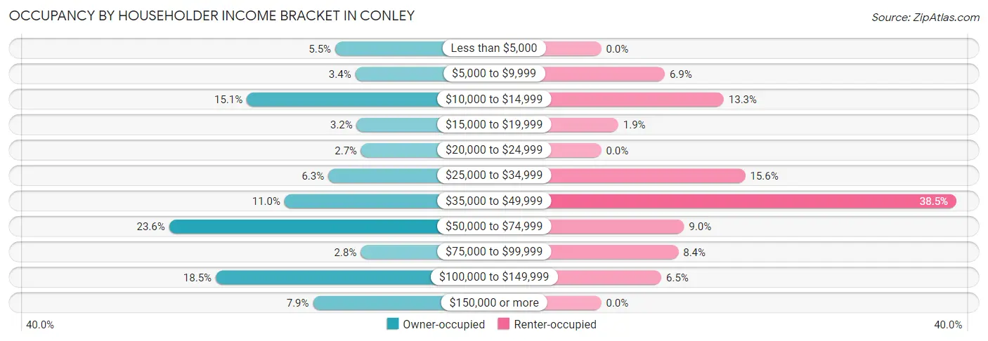 Occupancy by Householder Income Bracket in Conley