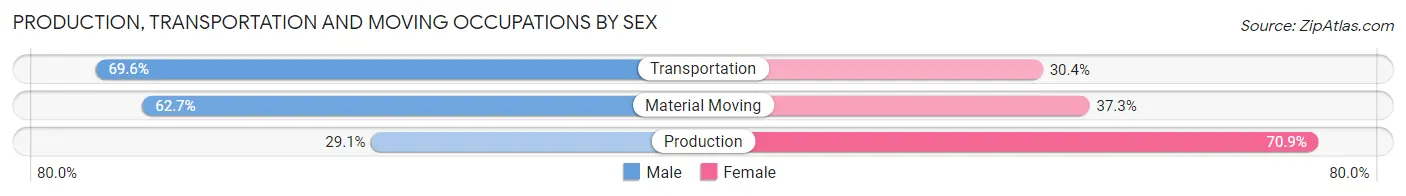 Production, Transportation and Moving Occupations by Sex in Conley