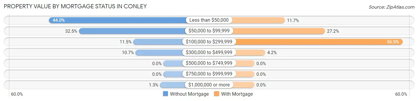 Property Value by Mortgage Status in Conley