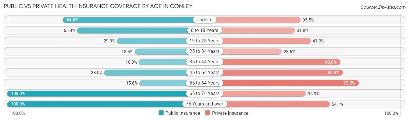 Public vs Private Health Insurance Coverage by Age in Conley