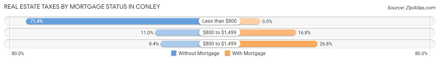 Real Estate Taxes by Mortgage Status in Conley