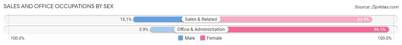 Sales and Office Occupations by Sex in Conley