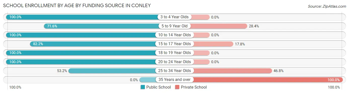 School Enrollment by Age by Funding Source in Conley