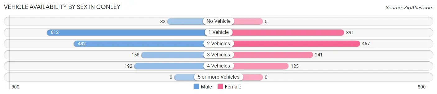 Vehicle Availability by Sex in Conley
