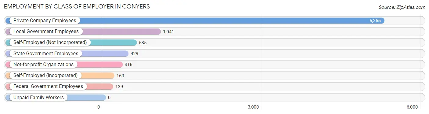 Employment by Class of Employer in Conyers