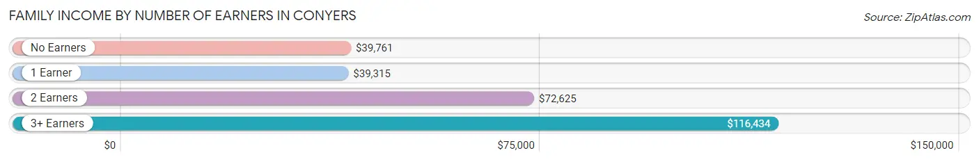 Family Income by Number of Earners in Conyers