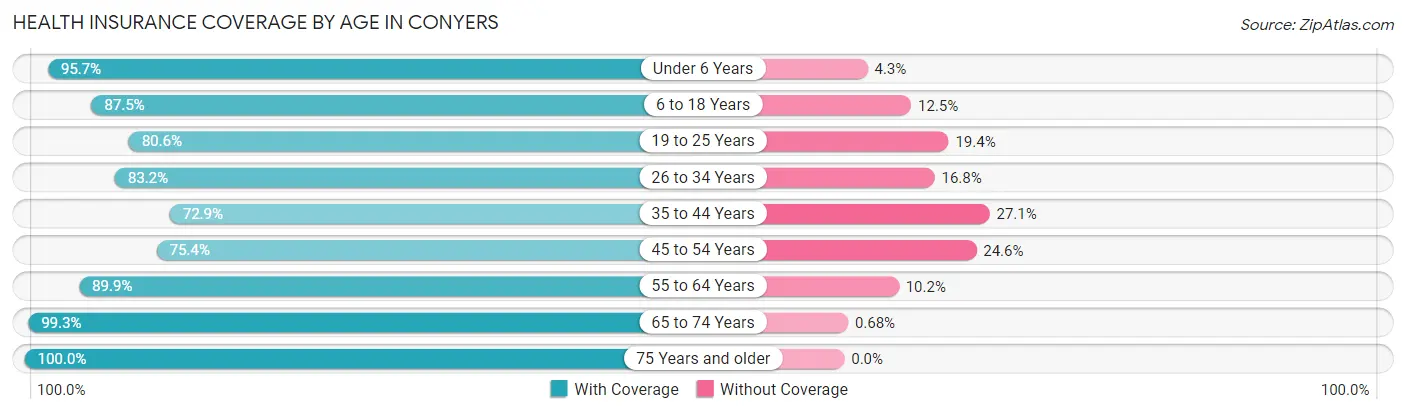 Health Insurance Coverage by Age in Conyers