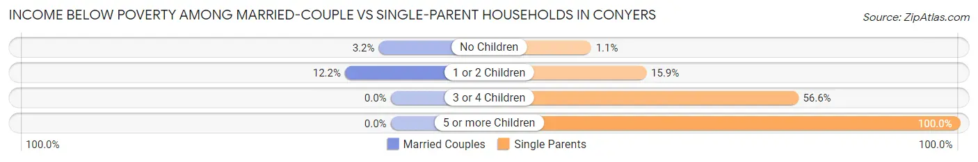 Income Below Poverty Among Married-Couple vs Single-Parent Households in Conyers