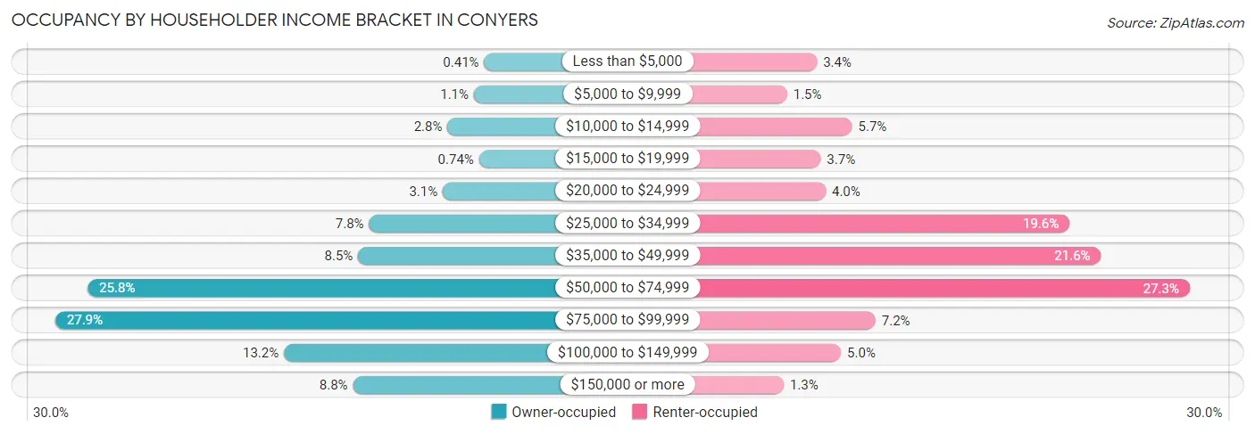 Occupancy by Householder Income Bracket in Conyers