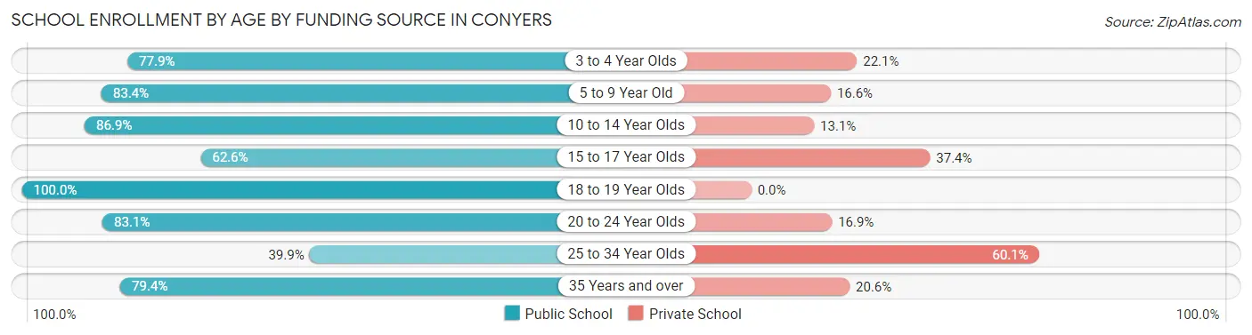 School Enrollment by Age by Funding Source in Conyers