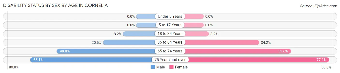 Disability Status by Sex by Age in Cornelia