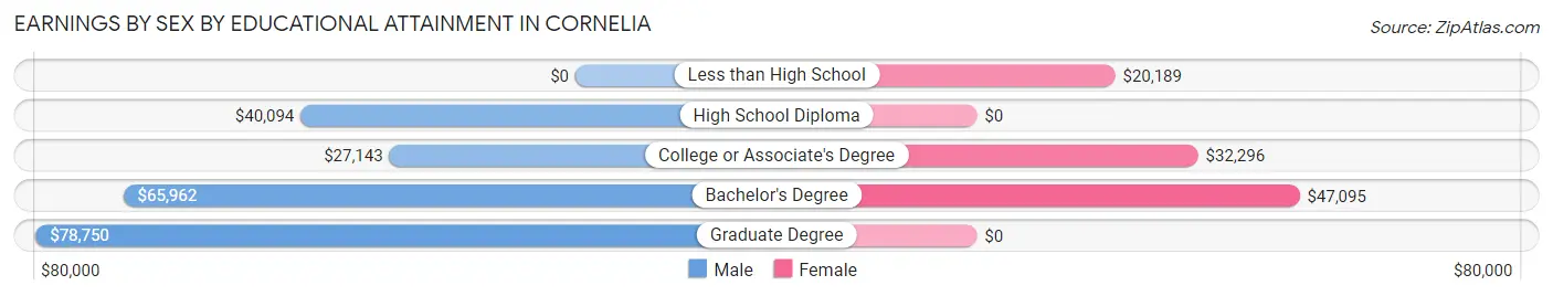 Earnings by Sex by Educational Attainment in Cornelia