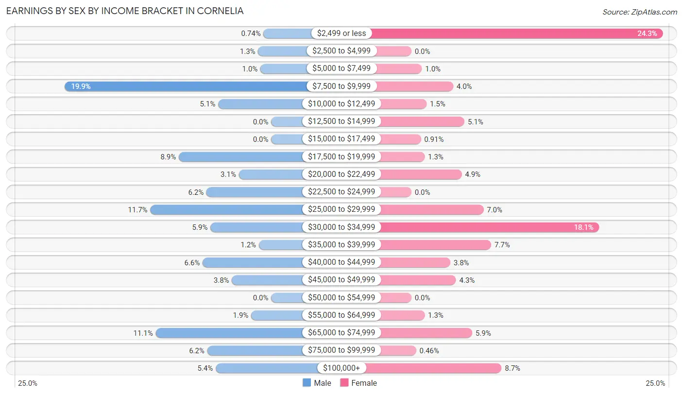 Earnings by Sex by Income Bracket in Cornelia