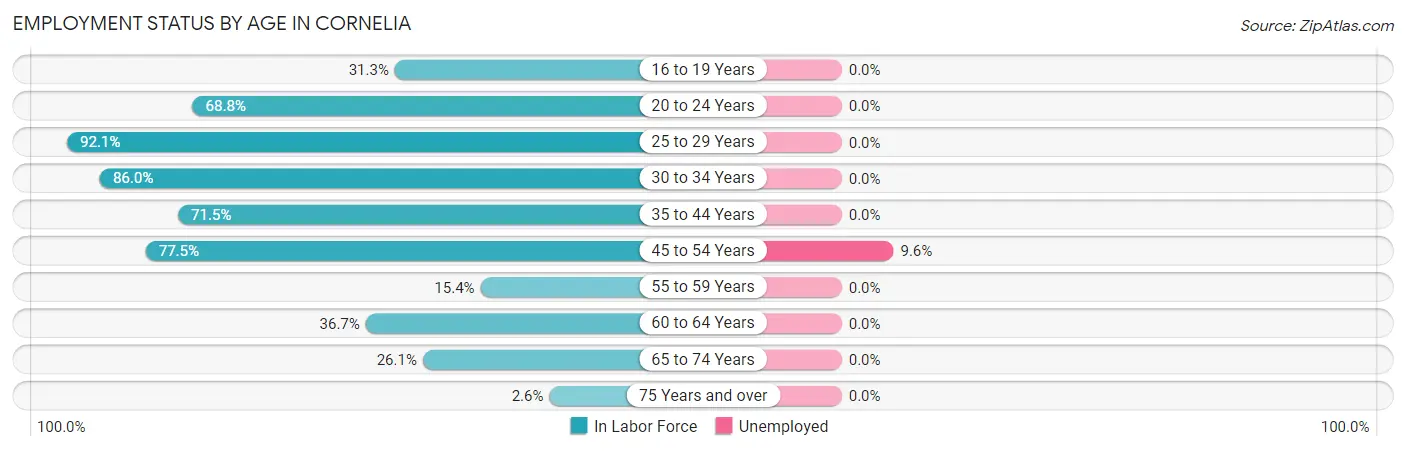 Employment Status by Age in Cornelia