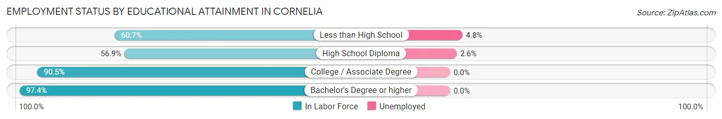 Employment Status by Educational Attainment in Cornelia