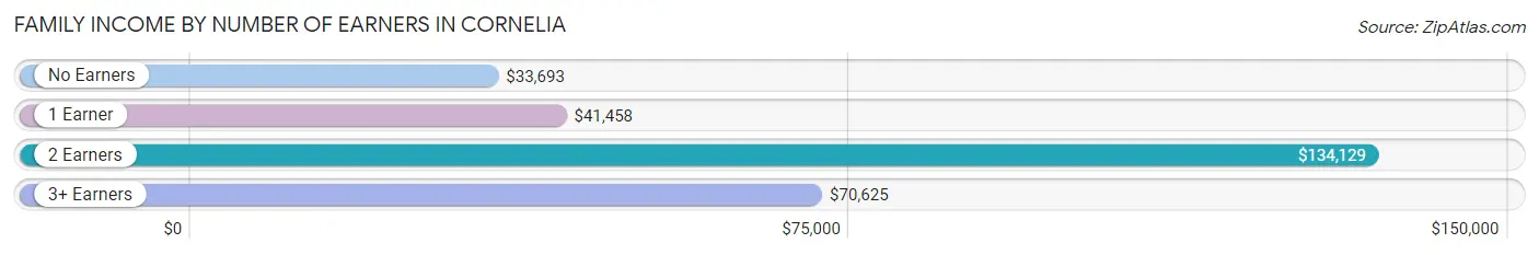 Family Income by Number of Earners in Cornelia