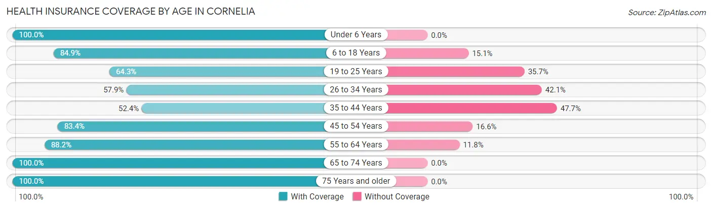 Health Insurance Coverage by Age in Cornelia
