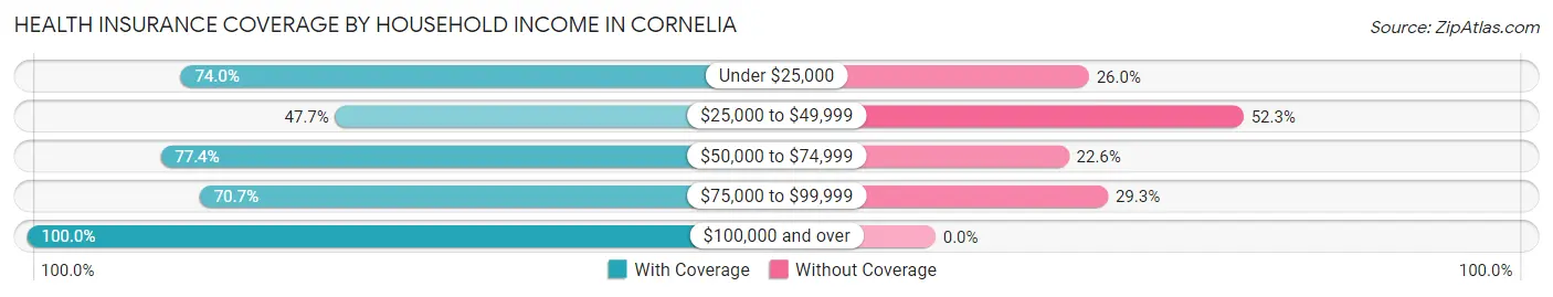 Health Insurance Coverage by Household Income in Cornelia