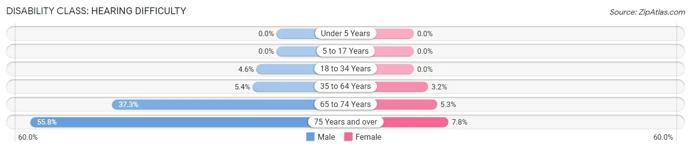 Disability in Cornelia: <span>Hearing Difficulty</span>