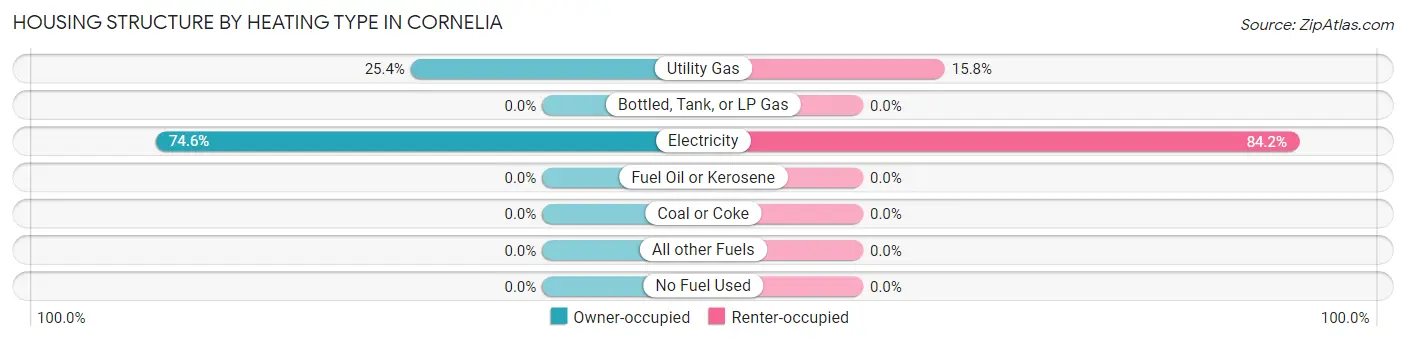 Housing Structure by Heating Type in Cornelia