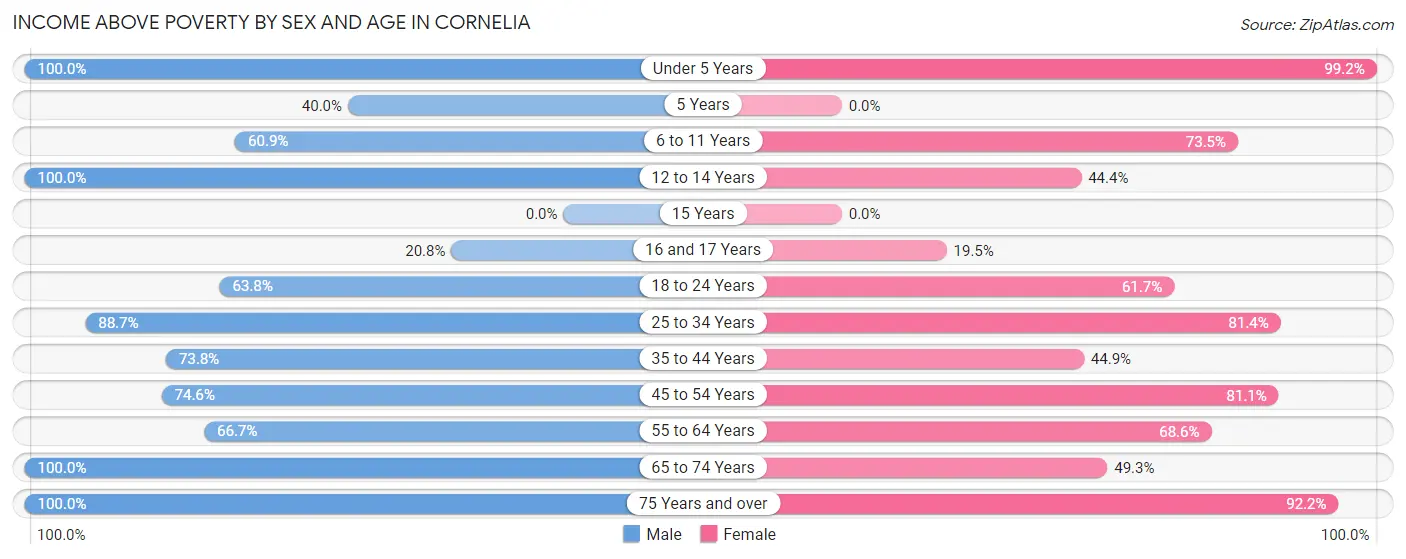 Income Above Poverty by Sex and Age in Cornelia